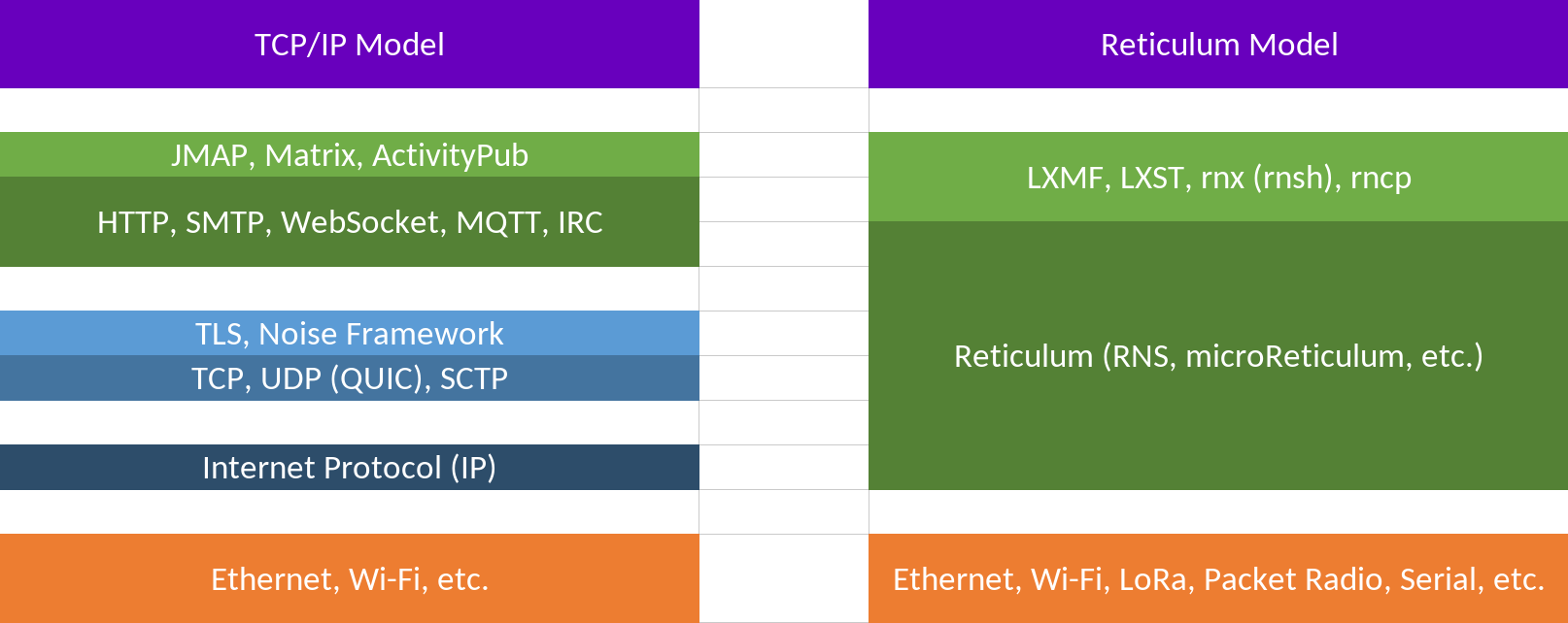 A graphic listing the names of the different layers of the TCP/IP and RNS models to compare the two. RNS has just two; Reticulum and LXMF.