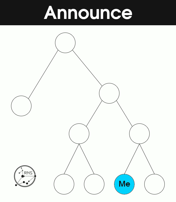 An animated GIF demonstrating a simple example of Reticulum's routing alogrithm.