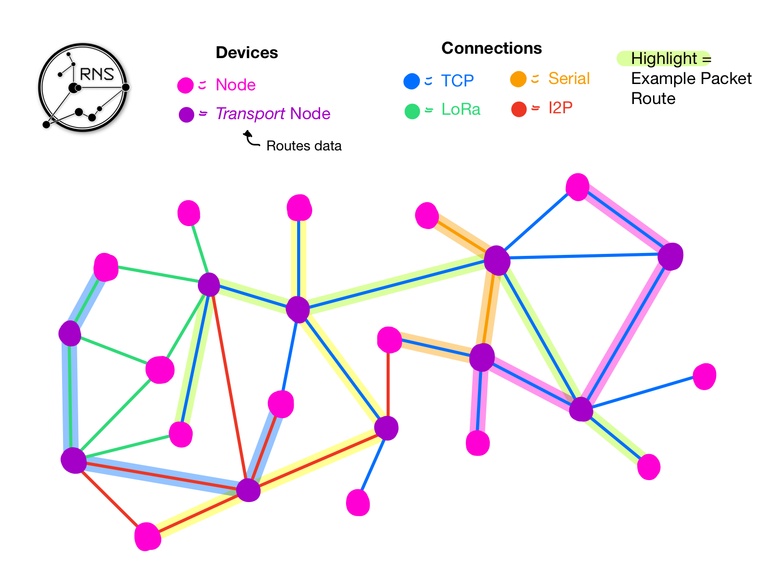 A graphic displaying an example Reticulum network running over multiple different connection types simultaneously.